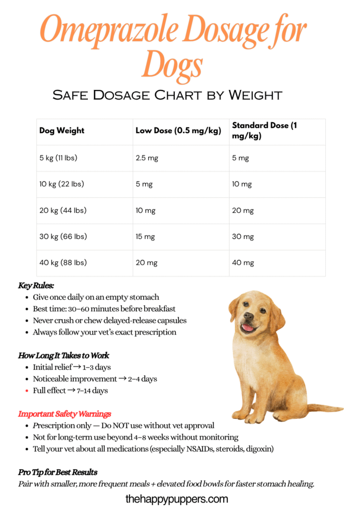 Infographic for Omeprazole Dosage for Dogs