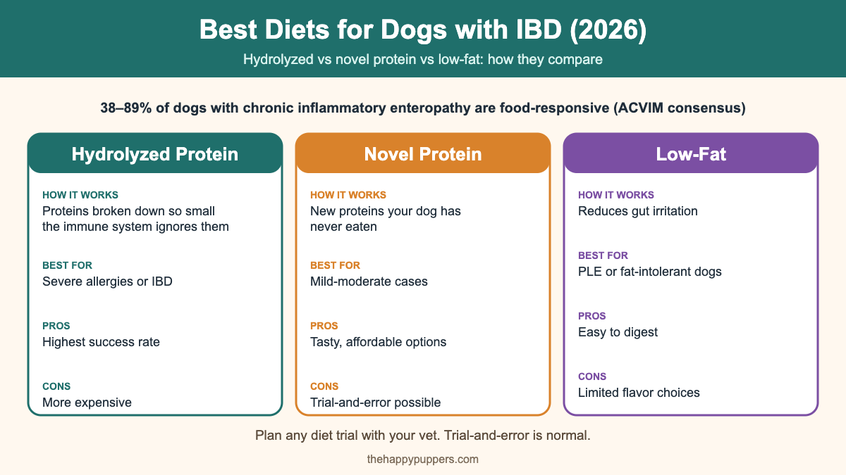 Hydrolyzed vs novel protein diets for IBD in dogs 2026 – side-by-side comparison chart with pros, cons, and examples